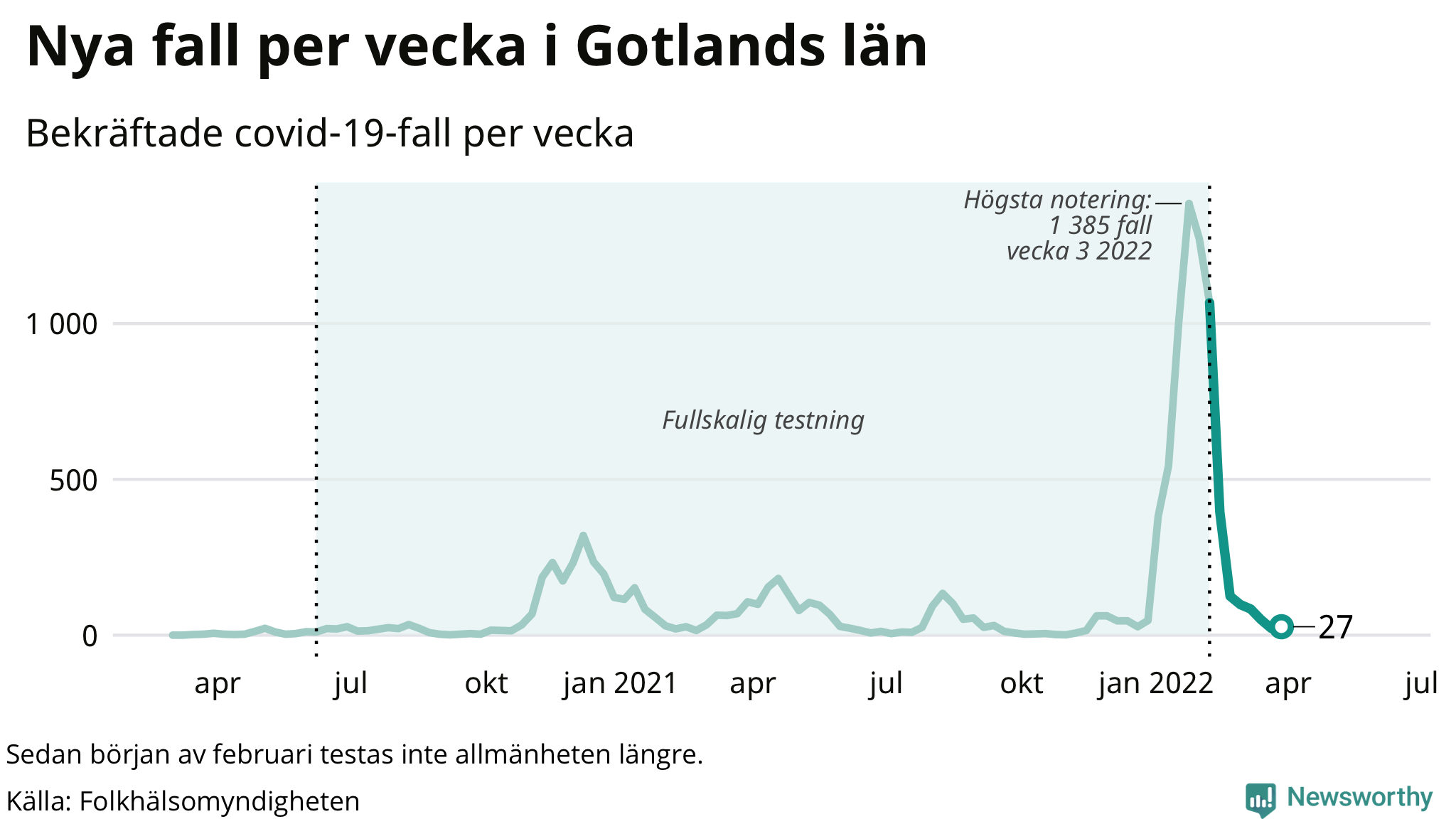 Antal nya bekräftade fall i regionen